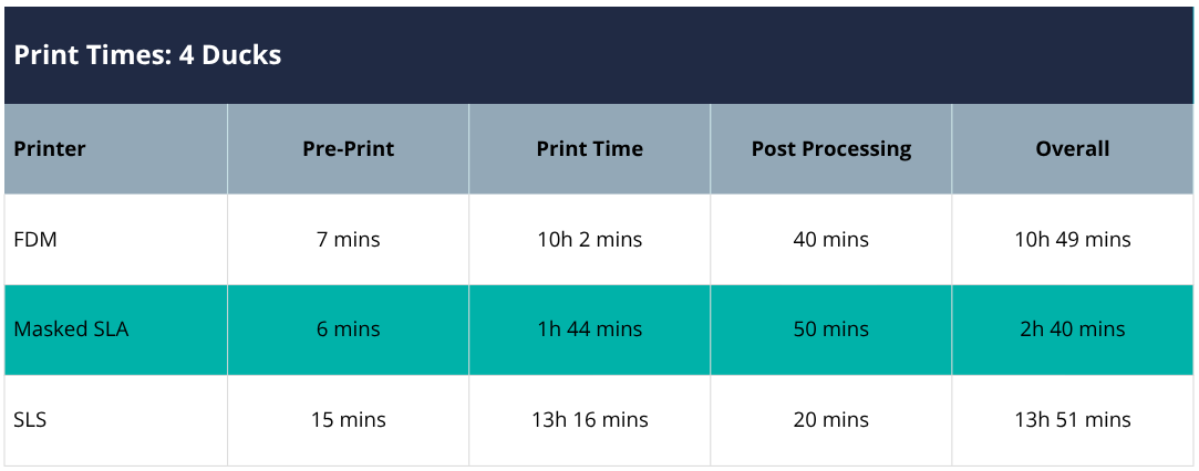 Table showing print time results for 4 ducks